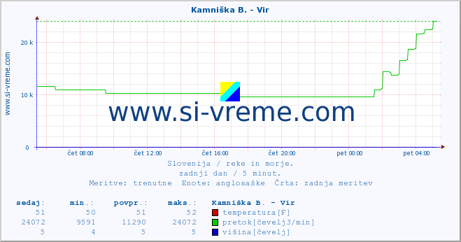 POVPREČJE :: Kamniška B. - Vir :: temperatura | pretok | višina :: zadnji dan / 5 minut.