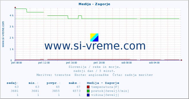 POVPREČJE :: Medija - Zagorje :: temperatura | pretok | višina :: zadnji dan / 5 minut.