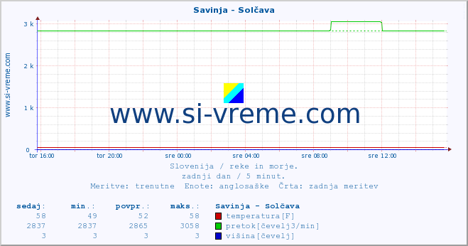 POVPREČJE :: Savinja - Solčava :: temperatura | pretok | višina :: zadnji dan / 5 minut.