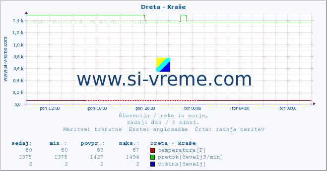 POVPREČJE :: Dreta - Kraše :: temperatura | pretok | višina :: zadnji dan / 5 minut.