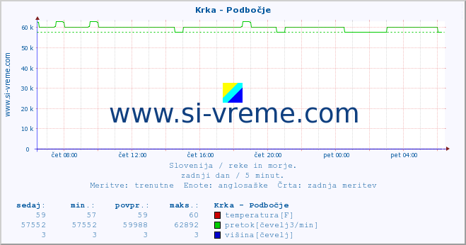 POVPREČJE :: Krka - Podbočje :: temperatura | pretok | višina :: zadnji dan / 5 minut.