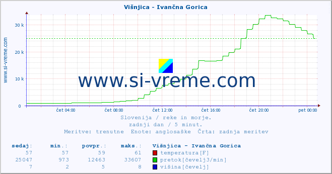 POVPREČJE :: Višnjica - Ivančna Gorica :: temperatura | pretok | višina :: zadnji dan / 5 minut.