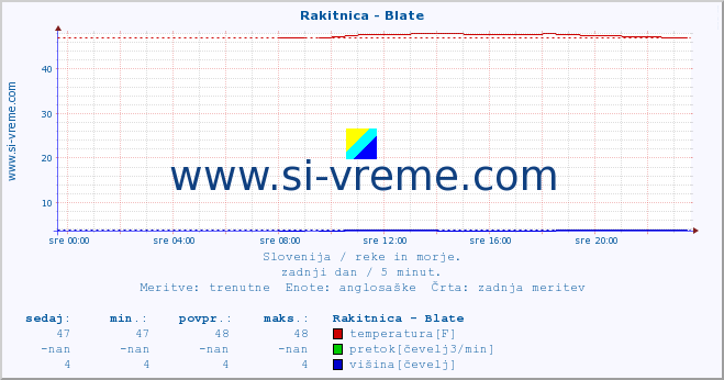 POVPREČJE :: Rakitnica - Blate :: temperatura | pretok | višina :: zadnji dan / 5 minut.