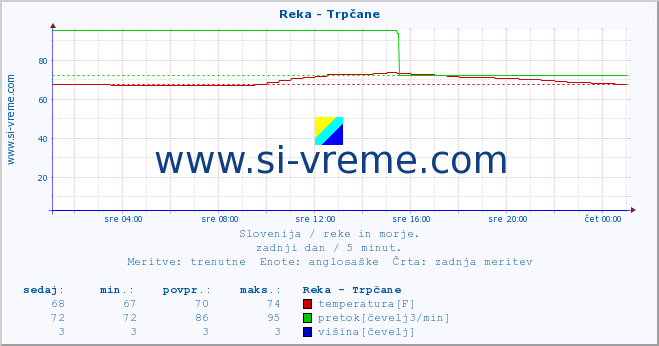 POVPREČJE :: Reka - Trpčane :: temperatura | pretok | višina :: zadnji dan / 5 minut.