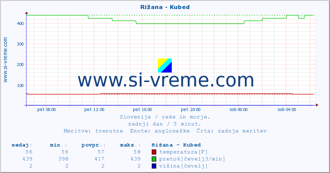 POVPREČJE :: Rižana - Kubed :: temperatura | pretok | višina :: zadnji dan / 5 minut.