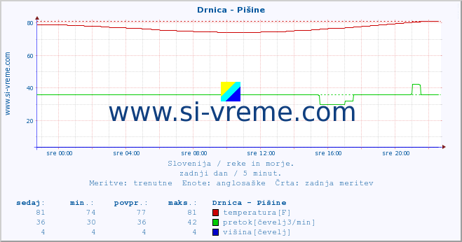 POVPREČJE :: Drnica - Pišine :: temperatura | pretok | višina :: zadnji dan / 5 minut.