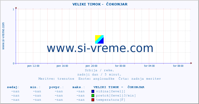 POVPREČJE ::  VELIKI TIMOK -  ČOKONJAR :: višina | pretok | temperatura :: zadnji dan / 5 minut.