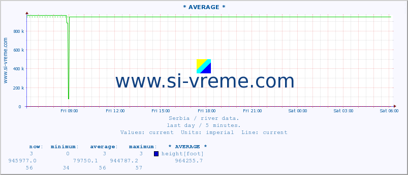  :: * AVERAGE * :: height |  |  :: last day / 5 minutes.