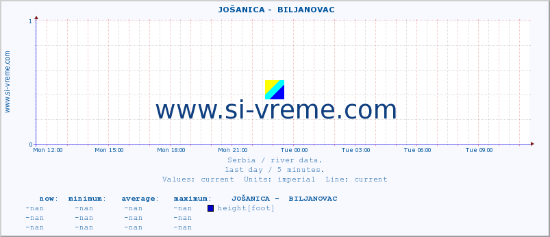  ::  JOŠANICA -  BILJANOVAC :: height |  |  :: last day / 5 minutes.