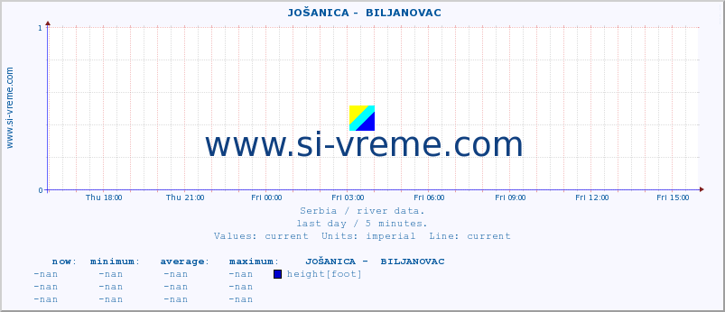  ::  JOŠANICA -  BILJANOVAC :: height |  |  :: last day / 5 minutes.