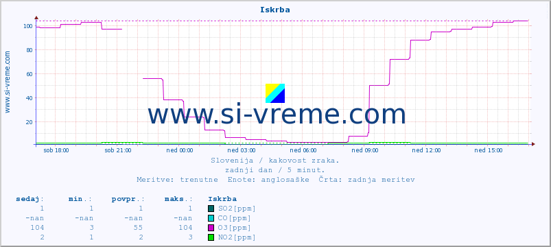 POVPREČJE :: Iskrba :: SO2 | CO | O3 | NO2 :: zadnji dan / 5 minut.