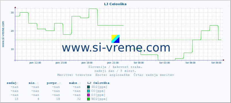 POVPREČJE :: LJ Celovška :: SO2 | CO | O3 | NO2 :: zadnji dan / 5 minut.