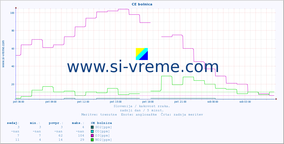 POVPREČJE :: CE bolnica :: SO2 | CO | O3 | NO2 :: zadnji dan / 5 minut.