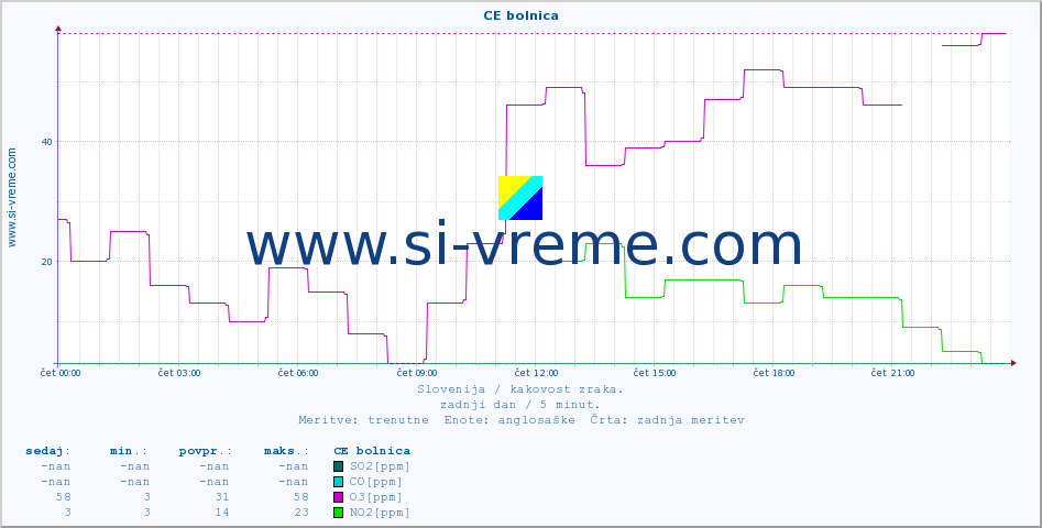POVPREČJE :: CE bolnica :: SO2 | CO | O3 | NO2 :: zadnji dan / 5 minut.