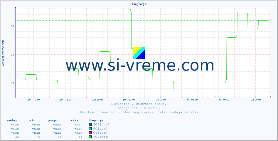 POVPREČJE :: Zagorje :: SO2 | CO | O3 | NO2 :: zadnji dan / 5 minut.