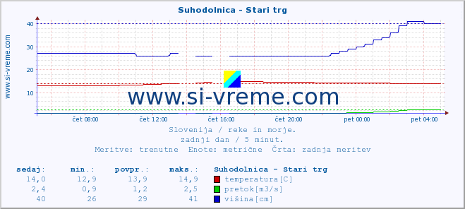 POVPREČJE :: Suhodolnica - Stari trg :: temperatura | pretok | višina :: zadnji dan / 5 minut.