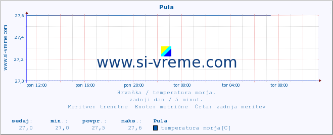 POVPREČJE :: Pula :: temperatura morja :: zadnji dan / 5 minut.