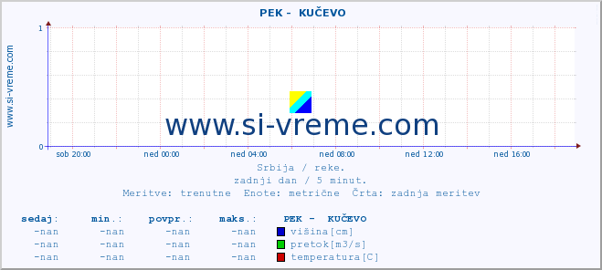 POVPREČJE ::  PEK -  KUČEVO :: višina | pretok | temperatura :: zadnji dan / 5 minut.