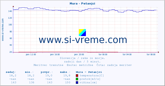 POVPREČJE :: Mura - Petanjci :: temperatura | pretok | višina :: zadnji dan / 5 minut.