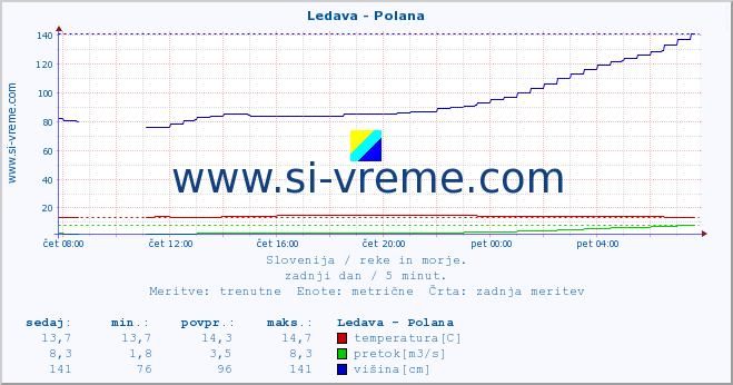 POVPREČJE :: Ledava - Polana :: temperatura | pretok | višina :: zadnji dan / 5 minut.