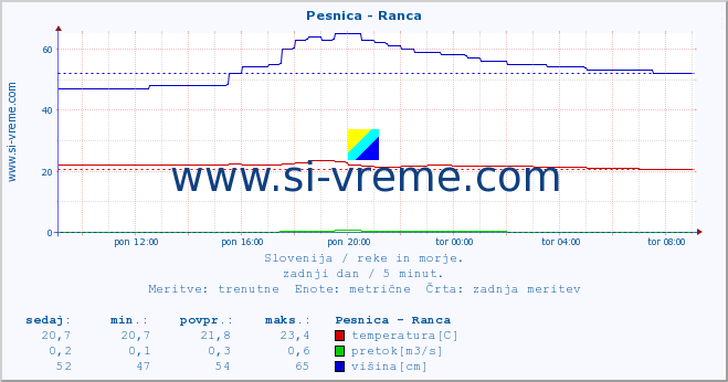 POVPREČJE :: Pesnica - Ranca :: temperatura | pretok | višina :: zadnji dan / 5 minut.