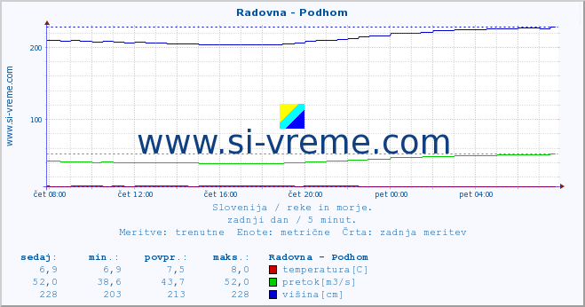 POVPREČJE :: Radovna - Podhom :: temperatura | pretok | višina :: zadnji dan / 5 minut.