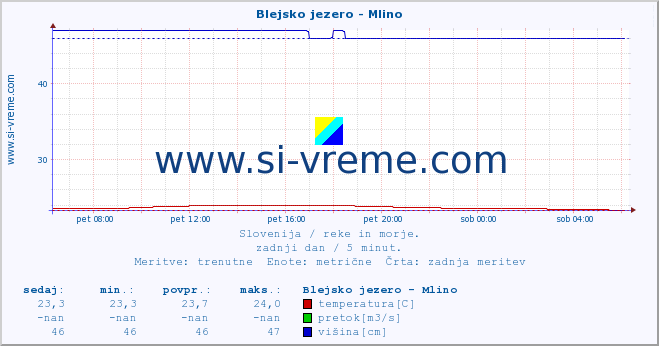 POVPREČJE :: Blejsko jezero - Mlino :: temperatura | pretok | višina :: zadnji dan / 5 minut.