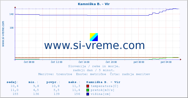 POVPREČJE :: Kamniška B. - Vir :: temperatura | pretok | višina :: zadnji dan / 5 minut.