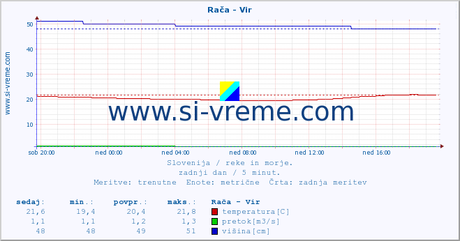 POVPREČJE :: Rača - Vir :: temperatura | pretok | višina :: zadnji dan / 5 minut.