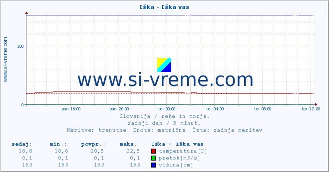 POVPREČJE :: Iška - Iška vas :: temperatura | pretok | višina :: zadnji dan / 5 minut.