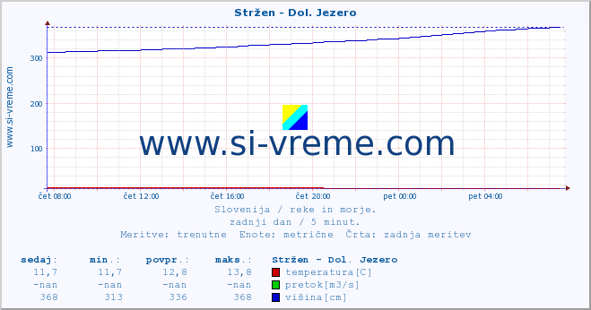 POVPREČJE :: Stržen - Dol. Jezero :: temperatura | pretok | višina :: zadnji dan / 5 minut.