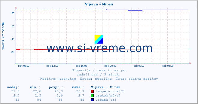 POVPREČJE :: Vipava - Miren :: temperatura | pretok | višina :: zadnji dan / 5 minut.