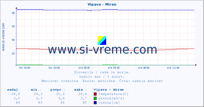 POVPREČJE :: Vipava - Miren :: temperatura | pretok | višina :: zadnji dan / 5 minut.