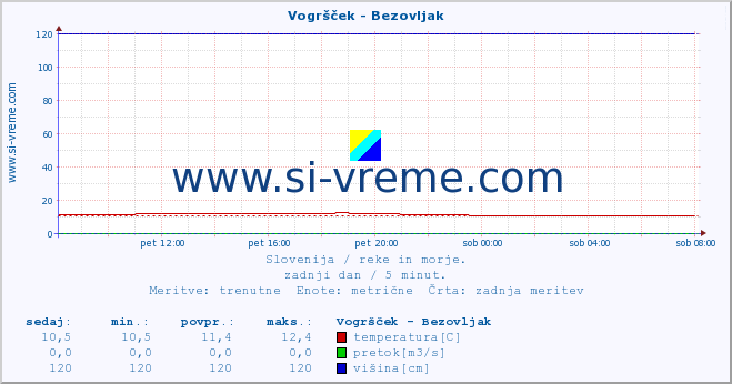 POVPREČJE :: Vogršček - Bezovljak :: temperatura | pretok | višina :: zadnji dan / 5 minut.