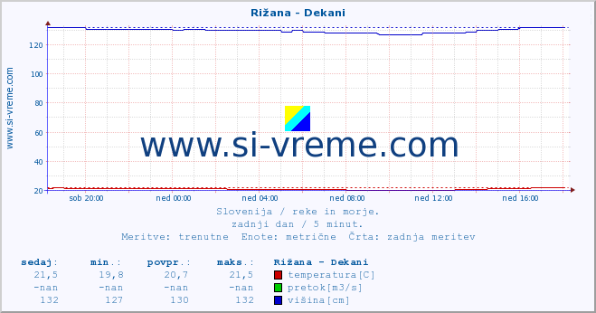 POVPREČJE :: Rižana - Dekani :: temperatura | pretok | višina :: zadnji dan / 5 minut.