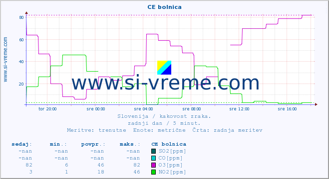 POVPREČJE :: CE bolnica :: SO2 | CO | O3 | NO2 :: zadnji dan / 5 minut.