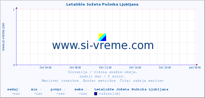 POVPREČJE :: Letališče Jožeta Pučnika Ljubljana :: višina :: zadnji dan / 5 minut.