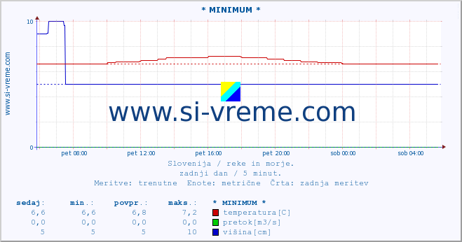 POVPREČJE :: * MINIMUM * :: temperatura | pretok | višina :: zadnji dan / 5 minut.