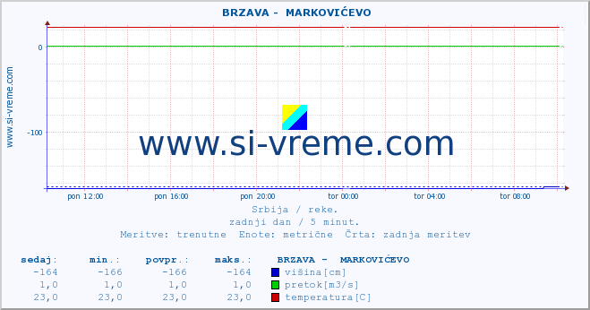 POVPREČJE ::  BRZAVA -  MARKOVIĆEVO :: višina | pretok | temperatura :: zadnji dan / 5 minut.