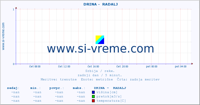 POVPREČJE ::  DRINA -  RADALJ :: višina | pretok | temperatura :: zadnji dan / 5 minut.