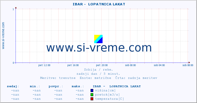 POVPREČJE ::  IBAR -  LOPATNICA LAKAT :: višina | pretok | temperatura :: zadnji dan / 5 minut.