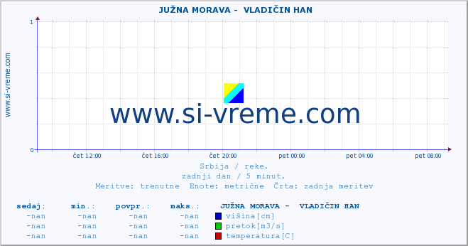 POVPREČJE ::  JUŽNA MORAVA -  VLADIČIN HAN :: višina | pretok | temperatura :: zadnji dan / 5 minut.