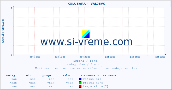 POVPREČJE ::  KOLUBARA -  VALJEVO :: višina | pretok | temperatura :: zadnji dan / 5 minut.