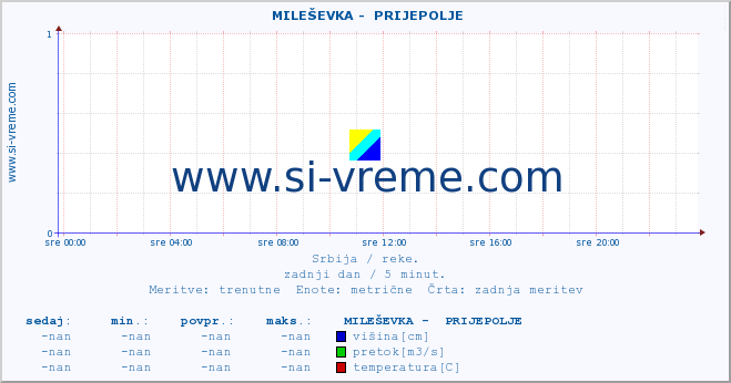 POVPREČJE ::  MILEŠEVKA -  PRIJEPOLJE :: višina | pretok | temperatura :: zadnji dan / 5 minut.