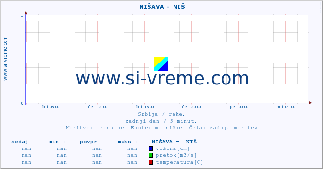 POVPREČJE ::  NIŠAVA -  NIŠ :: višina | pretok | temperatura :: zadnji dan / 5 minut.