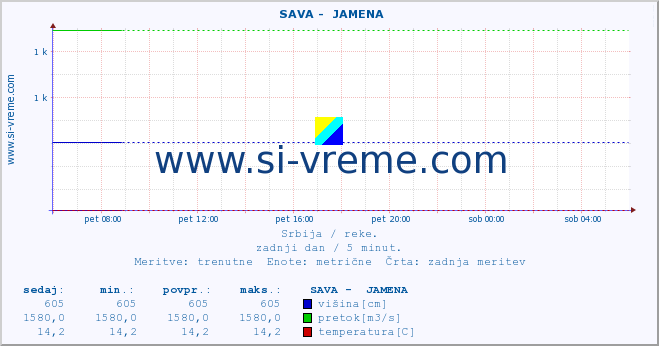 POVPREČJE ::  SAVA -  JAMENA :: višina | pretok | temperatura :: zadnji dan / 5 minut.