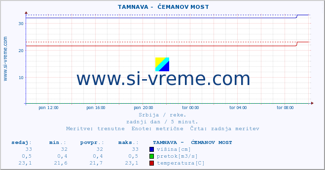 POVPREČJE ::  TAMNAVA -  ĆEMANOV MOST :: višina | pretok | temperatura :: zadnji dan / 5 minut.