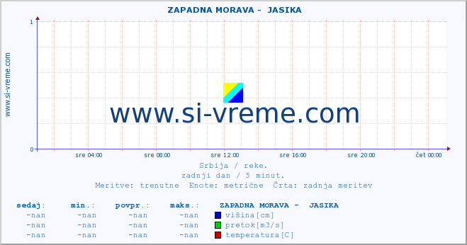 POVPREČJE ::  ZAPADNA MORAVA -  JASIKA :: višina | pretok | temperatura :: zadnji dan / 5 minut.