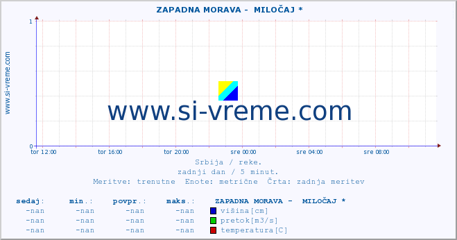 POVPREČJE ::  ZAPADNA MORAVA -  MILOČAJ * :: višina | pretok | temperatura :: zadnji dan / 5 minut.