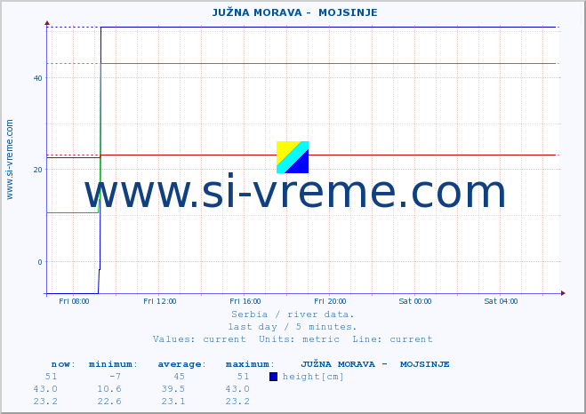  ::  JUŽNA MORAVA -  MOJSINJE :: height |  |  :: last day / 5 minutes.